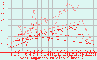 Courbe de la force du vent pour Embrun (05)