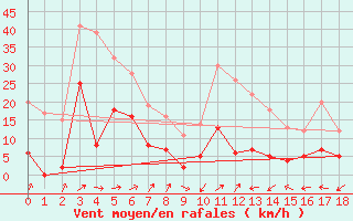 Courbe de la force du vent pour Chalmazel Jeansagnire (42)