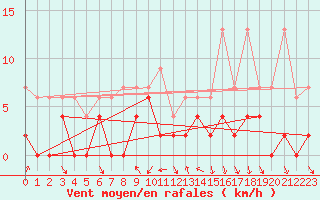 Courbe de la force du vent pour Le Puy - Loudes (43)