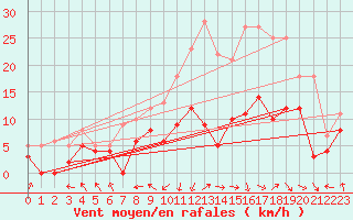 Courbe de la force du vent pour Rodez (12)