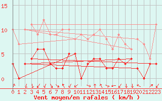 Courbe de la force du vent pour Aubenas - Lanas (07)