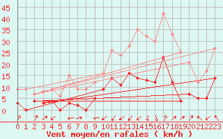 Courbe de la force du vent pour Deux-Verges (15)