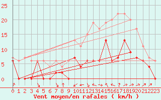 Courbe de la force du vent pour Dax (40)