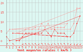 Courbe de la force du vent pour Orly (91)