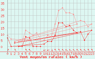 Courbe de la force du vent pour Auxerre-Perrigny (89)