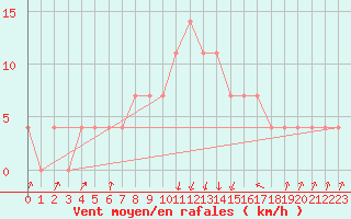 Courbe de la force du vent pour Pec Pod Snezkou