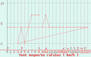 Courbe de la force du vent pour Pec Pod Snezkou