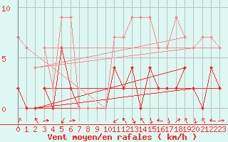 Courbe de la force du vent pour Andeer