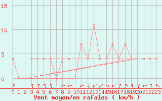 Courbe de la force du vent pour Obergurgl