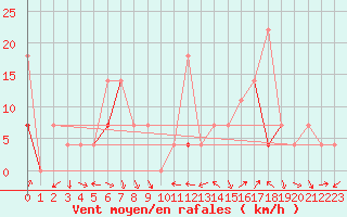 Courbe de la force du vent pour Roros