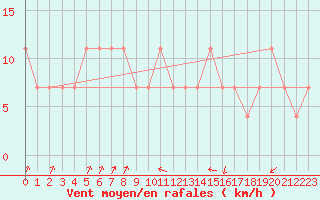 Courbe de la force du vent pour Pec Pod Snezkou