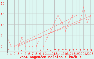 Courbe de la force du vent pour Virolahti Koivuniemi