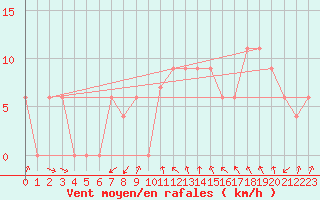 Courbe de la force du vent pour Torino / Bric Della Croce