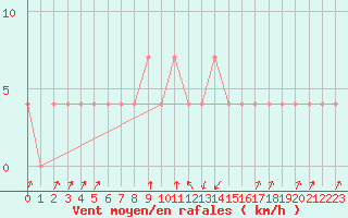 Courbe de la force du vent pour Pec Pod Snezkou