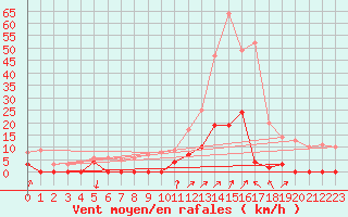 Courbe de la force du vent pour Besanon (25)