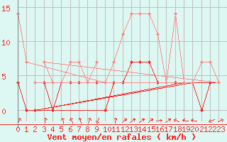 Courbe de la force du vent pour Dourbes (Be)