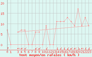 Courbe de la force du vent pour Knoxville, McGhee Tyson Airport