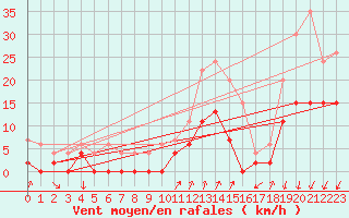 Courbe de la force du vent pour Montlimar (26)