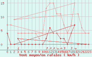 Courbe de la force du vent pour Besanon (25)