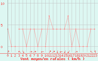 Courbe de la force du vent pour Mattsee