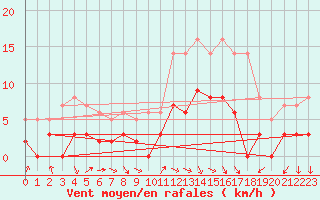 Courbe de la force du vent pour Melle (79)