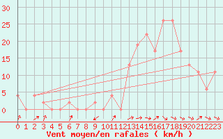 Courbe de la force du vent pour Aoste (It)