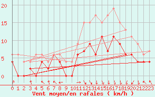 Courbe de la force du vent pour Brive-Laroche (19)