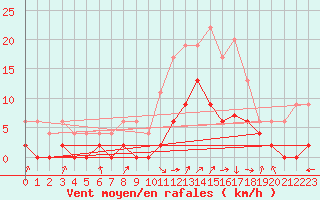 Courbe de la force du vent pour Grenoble/agglo Le Versoud (38)