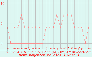 Courbe de la force du vent pour Kapfenberg-Flugfeld