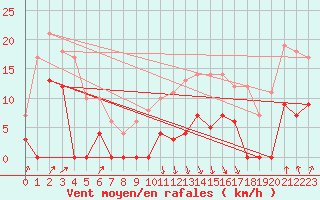 Courbe de la force du vent pour Port d