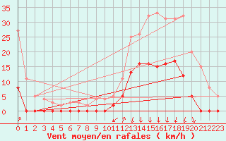 Courbe de la force du vent pour Bagnres-de-Luchon (31)