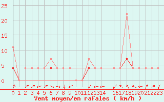 Courbe de la force du vent pour Skamdal