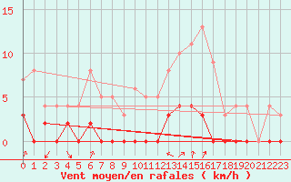 Courbe de la force du vent pour Chamonix-Mont-Blanc (74)