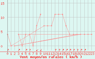 Courbe de la force du vent pour Pec Pod Snezkou