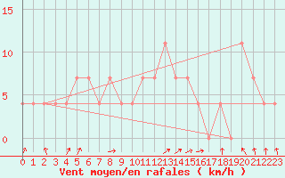 Courbe de la force du vent pour Resko