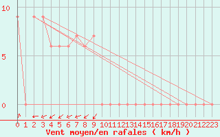 Courbe de la force du vent pour Torino / Bric Della Croce