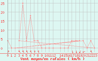 Courbe de la force du vent pour Kristiinankaupungin Majakka