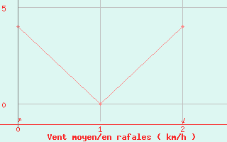 Courbe de la force du vent pour Lofer