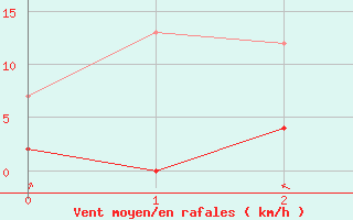 Courbe de la force du vent pour Saint Jean - Saint Nicolas (05)