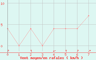 Courbe de la force du vent pour Obergurgl