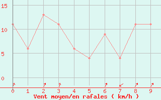 Courbe de la force du vent pour Pian Rosa (It)