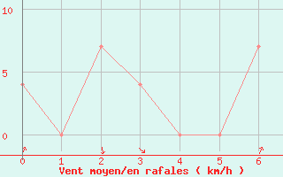 Courbe de la force du vent pour Linz / Stadt