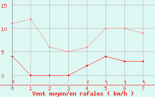 Courbe de la force du vent pour Mourmelon-le-Grand (51)