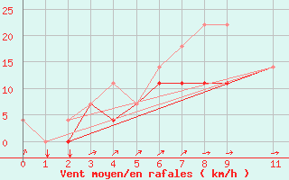 Courbe de la force du vent pour Sint Katelijne-waver (Be)