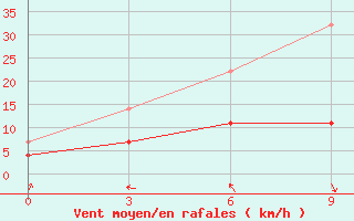 Courbe de la force du vent pour Mengshan