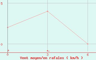 Courbe de la force du vent pour Tanjung Redep / Berau