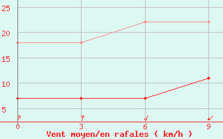 Courbe de la force du vent pour Neijiang