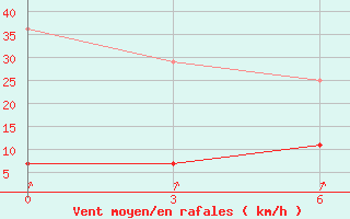 Courbe de la force du vent pour Zhanyi