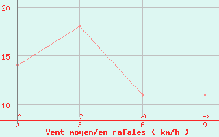 Courbe de la force du vent pour Tian-Shan