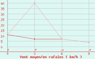 Courbe de la force du vent pour Taskan-In-Magadan